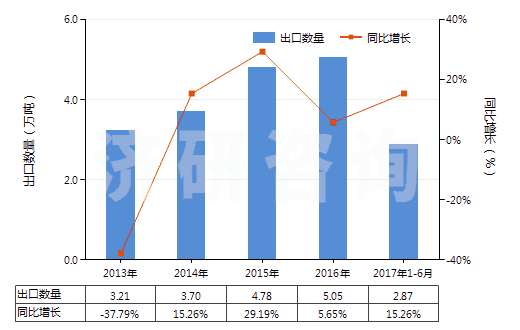 2013-2017年6月中國其他載體催化劑(HS38151900)出口量及增速統(tǒng)計